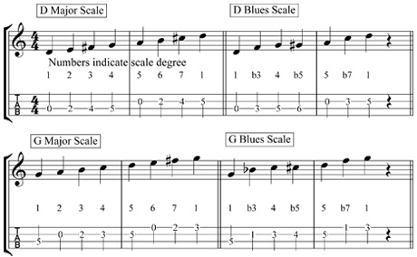 blues scale