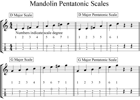 Mandolin Pent Scales